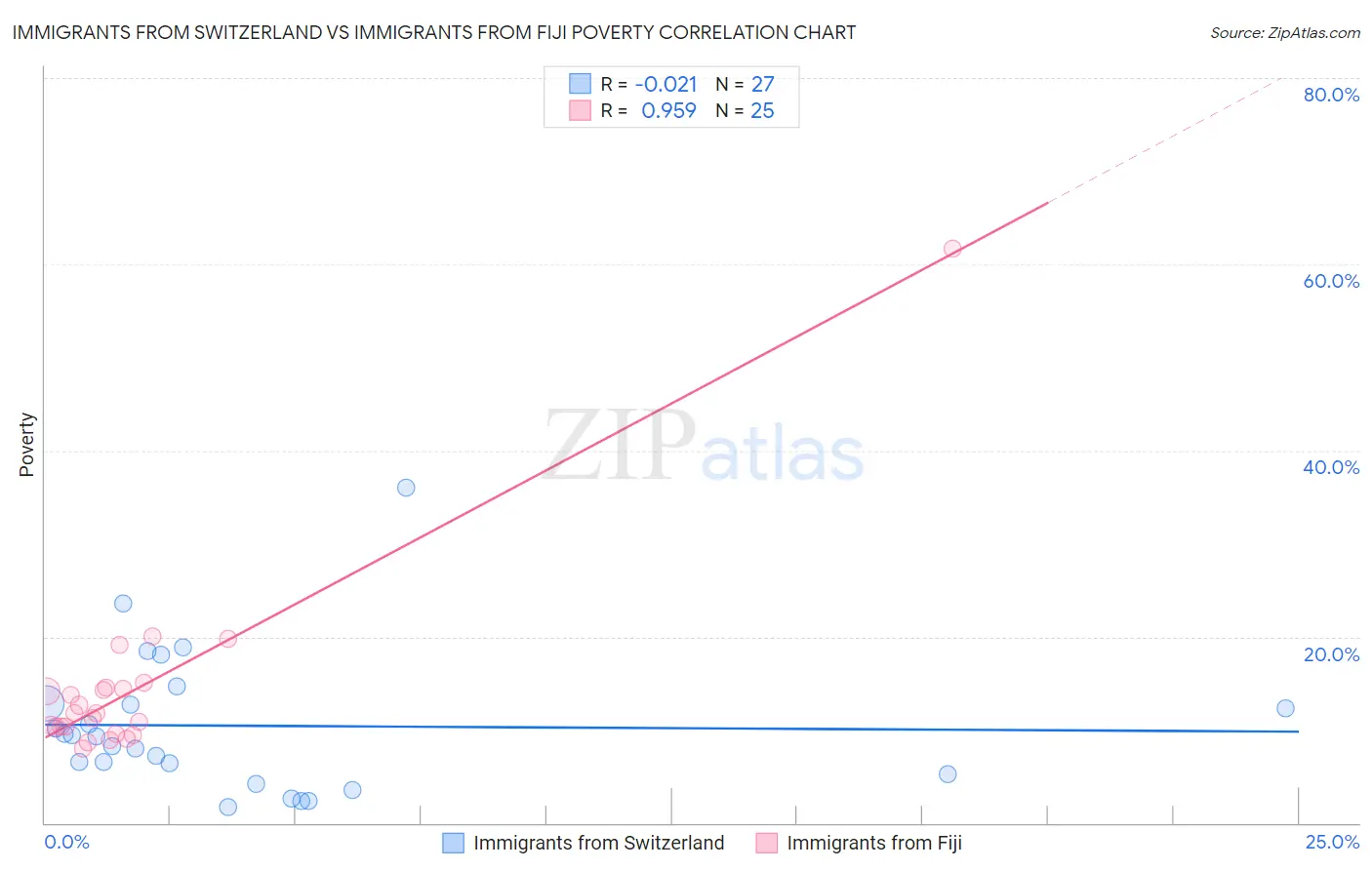 Immigrants from Switzerland vs Immigrants from Fiji Poverty