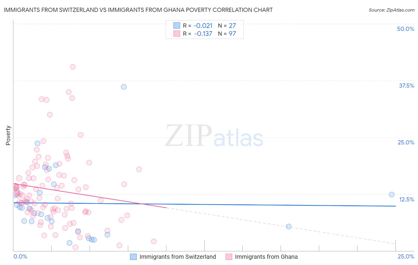 Immigrants from Switzerland vs Immigrants from Ghana Poverty