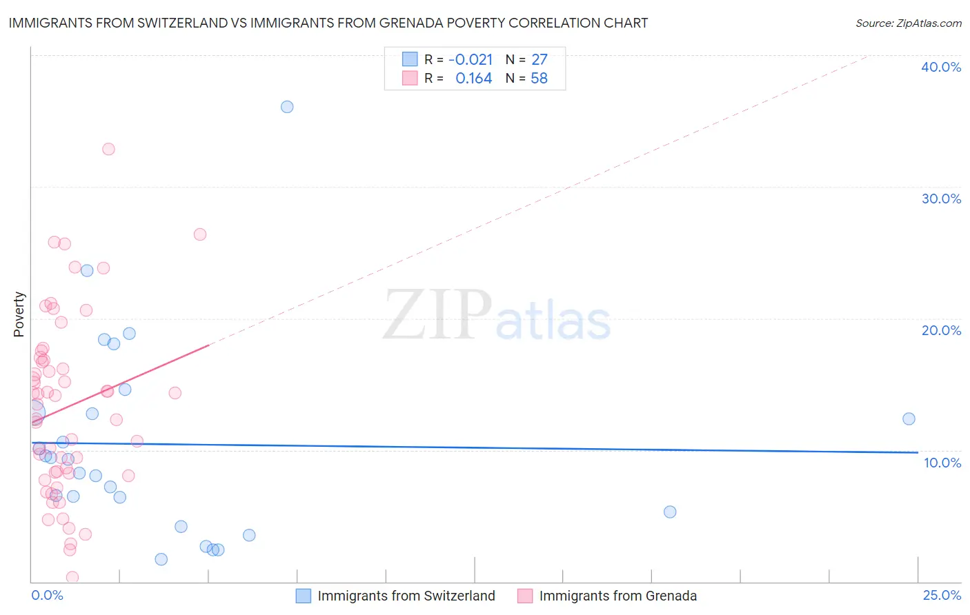 Immigrants from Switzerland vs Immigrants from Grenada Poverty