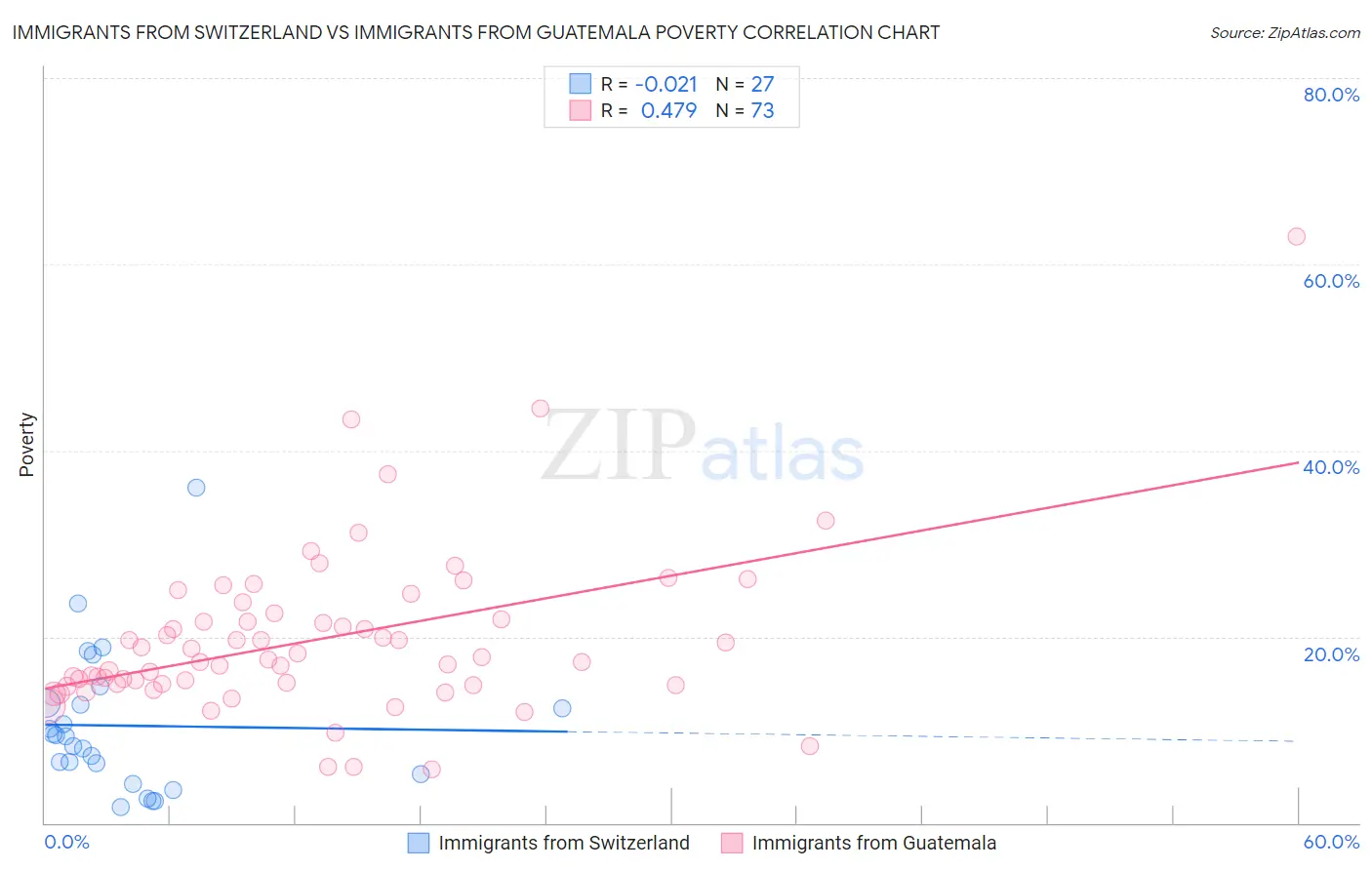 Immigrants from Switzerland vs Immigrants from Guatemala Poverty
