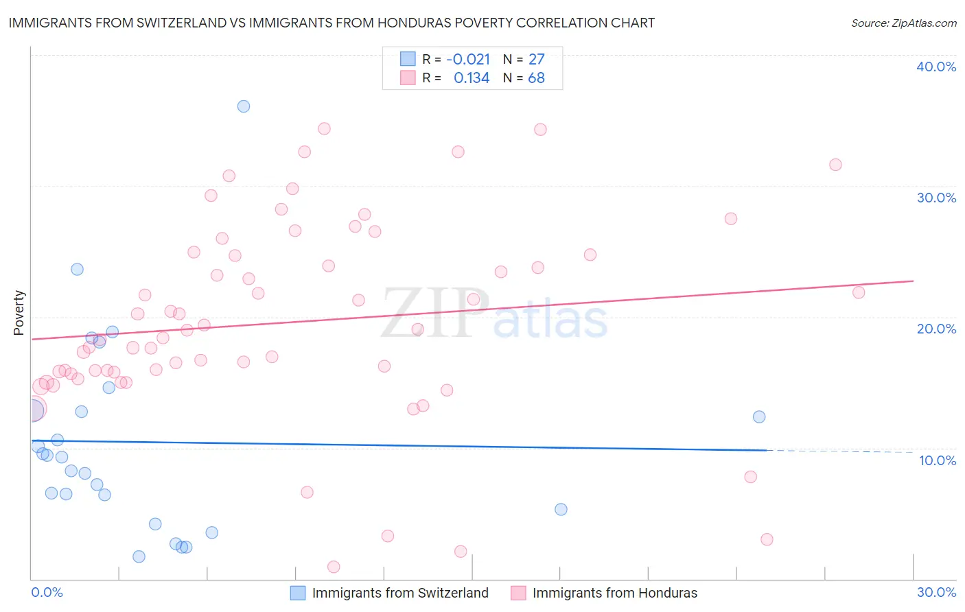 Immigrants from Switzerland vs Immigrants from Honduras Poverty