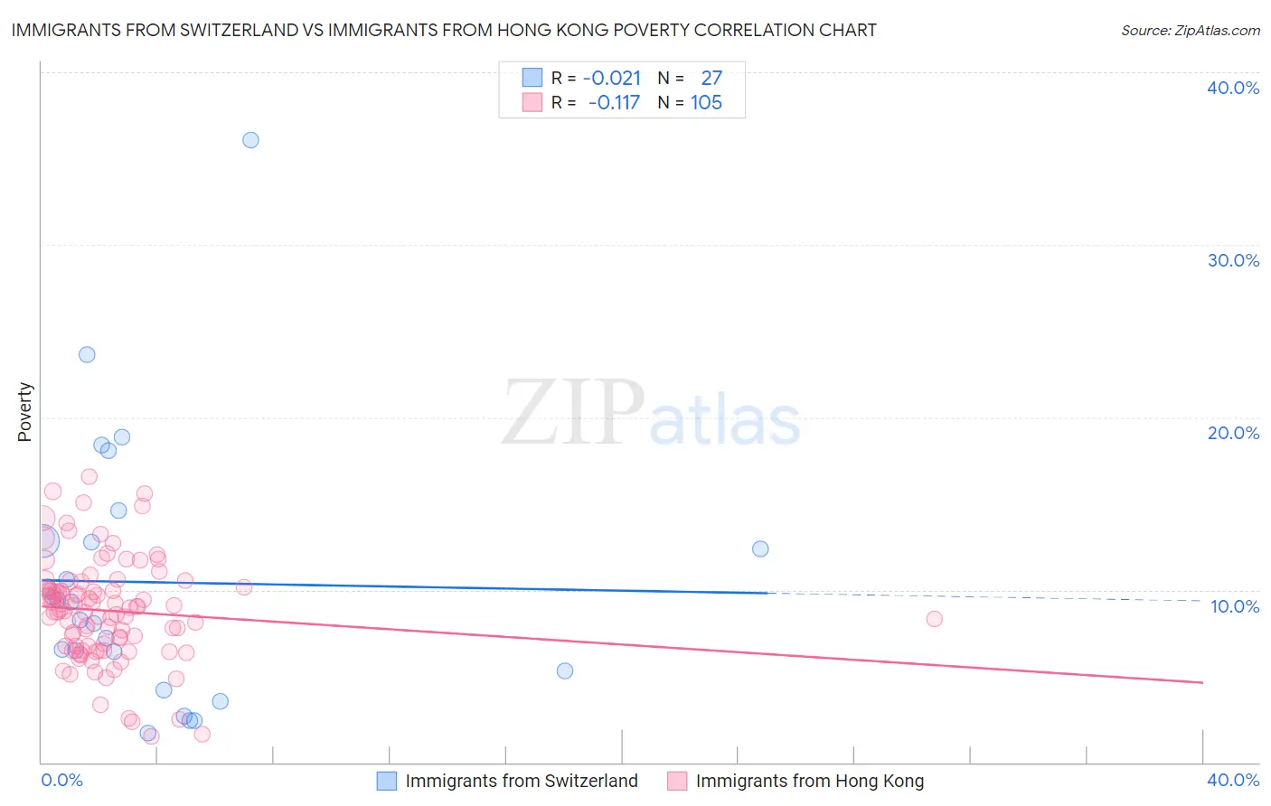Immigrants from Switzerland vs Immigrants from Hong Kong Poverty