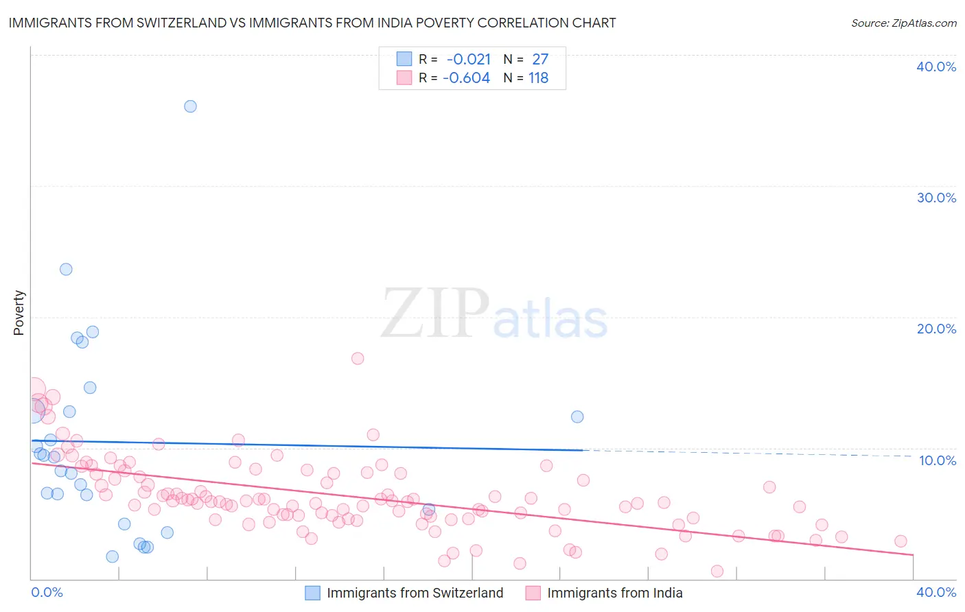 Immigrants from Switzerland vs Immigrants from India Poverty