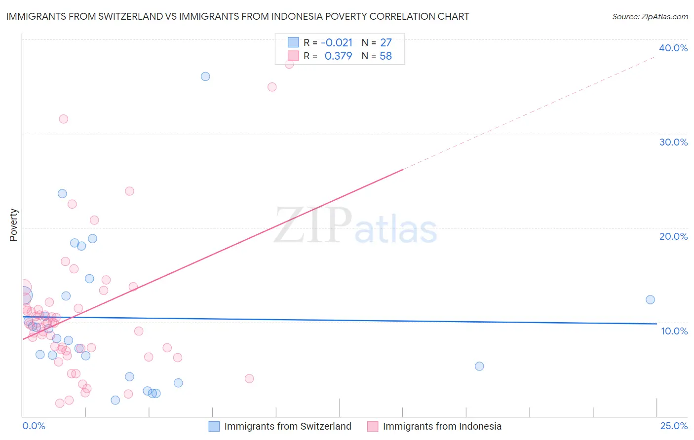 Immigrants from Switzerland vs Immigrants from Indonesia Poverty