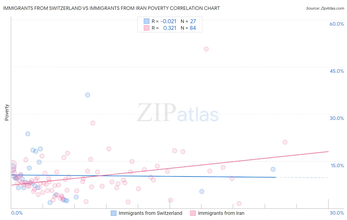Immigrants from Switzerland vs Immigrants from Iran Poverty