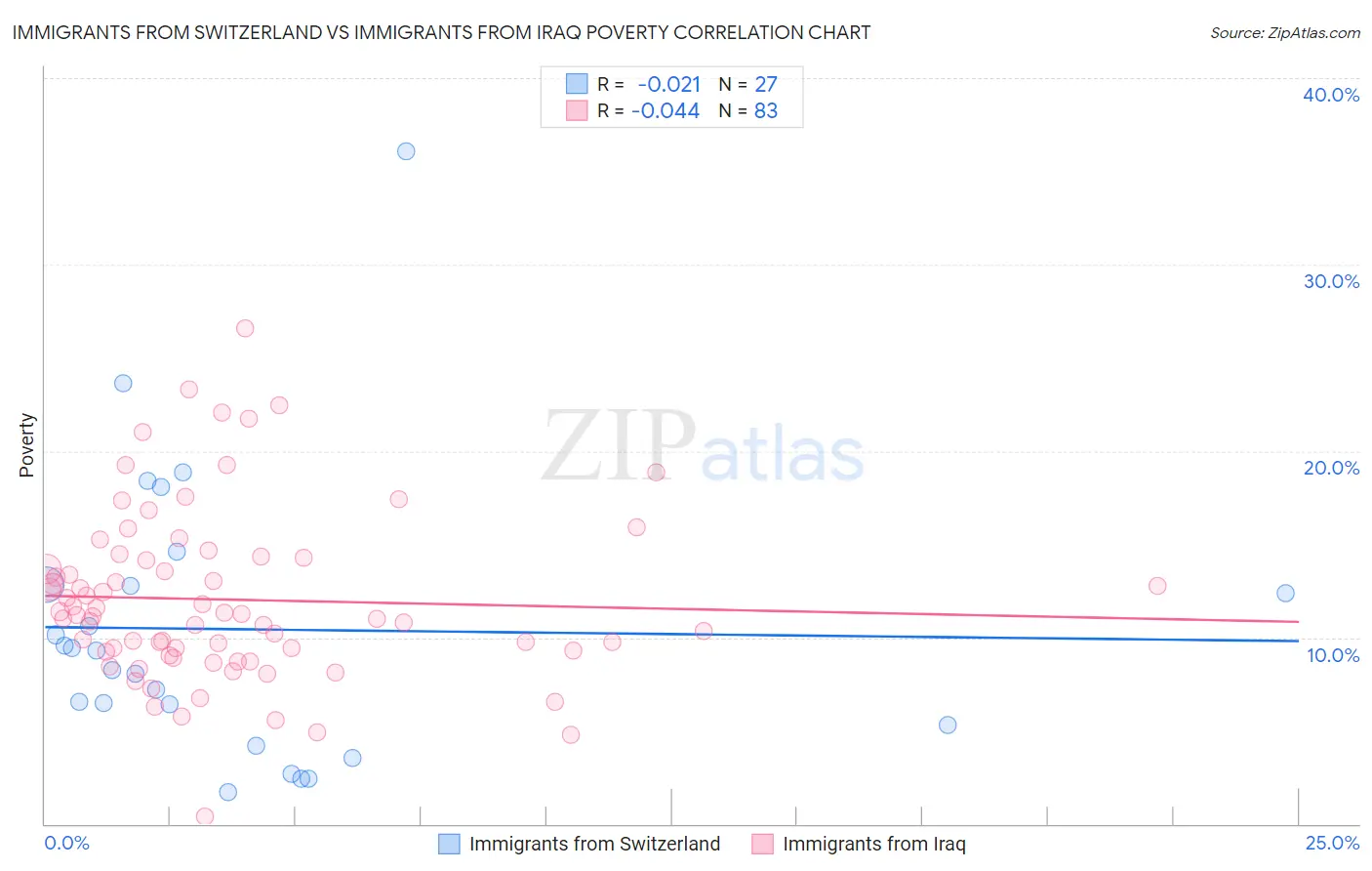 Immigrants from Switzerland vs Immigrants from Iraq Poverty