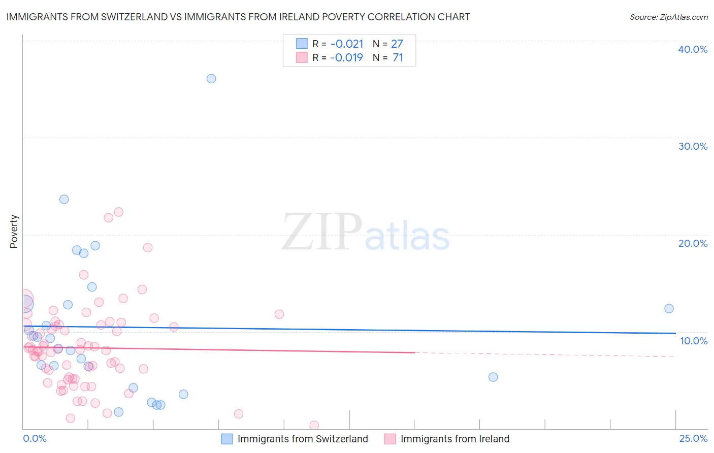 Immigrants from Switzerland vs Immigrants from Ireland Poverty