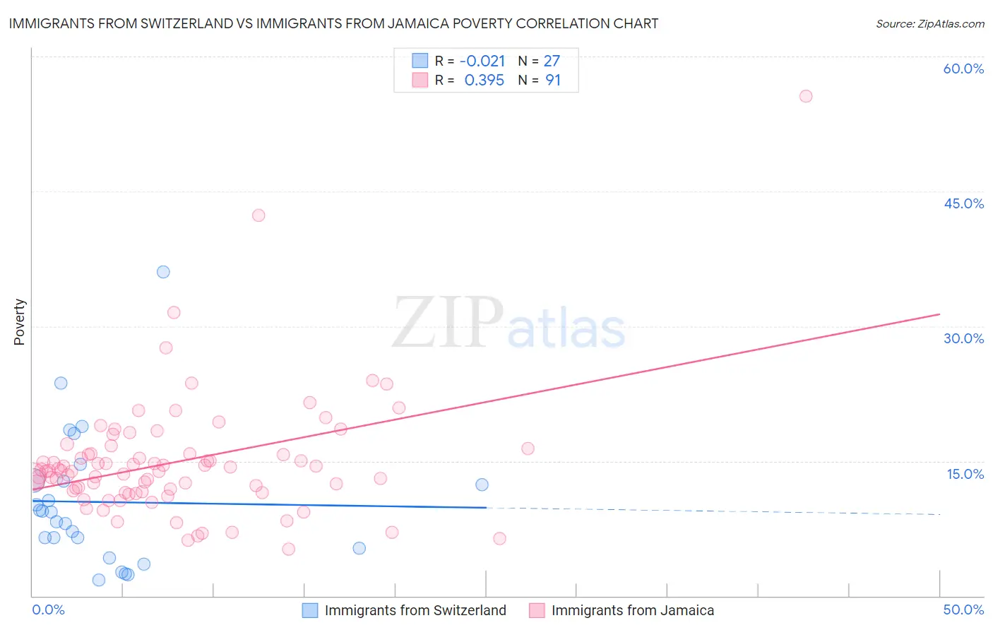 Immigrants from Switzerland vs Immigrants from Jamaica Poverty