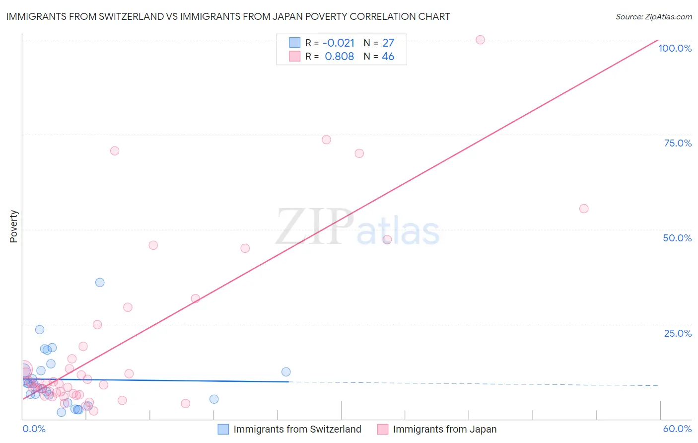 Immigrants from Switzerland vs Immigrants from Japan Poverty