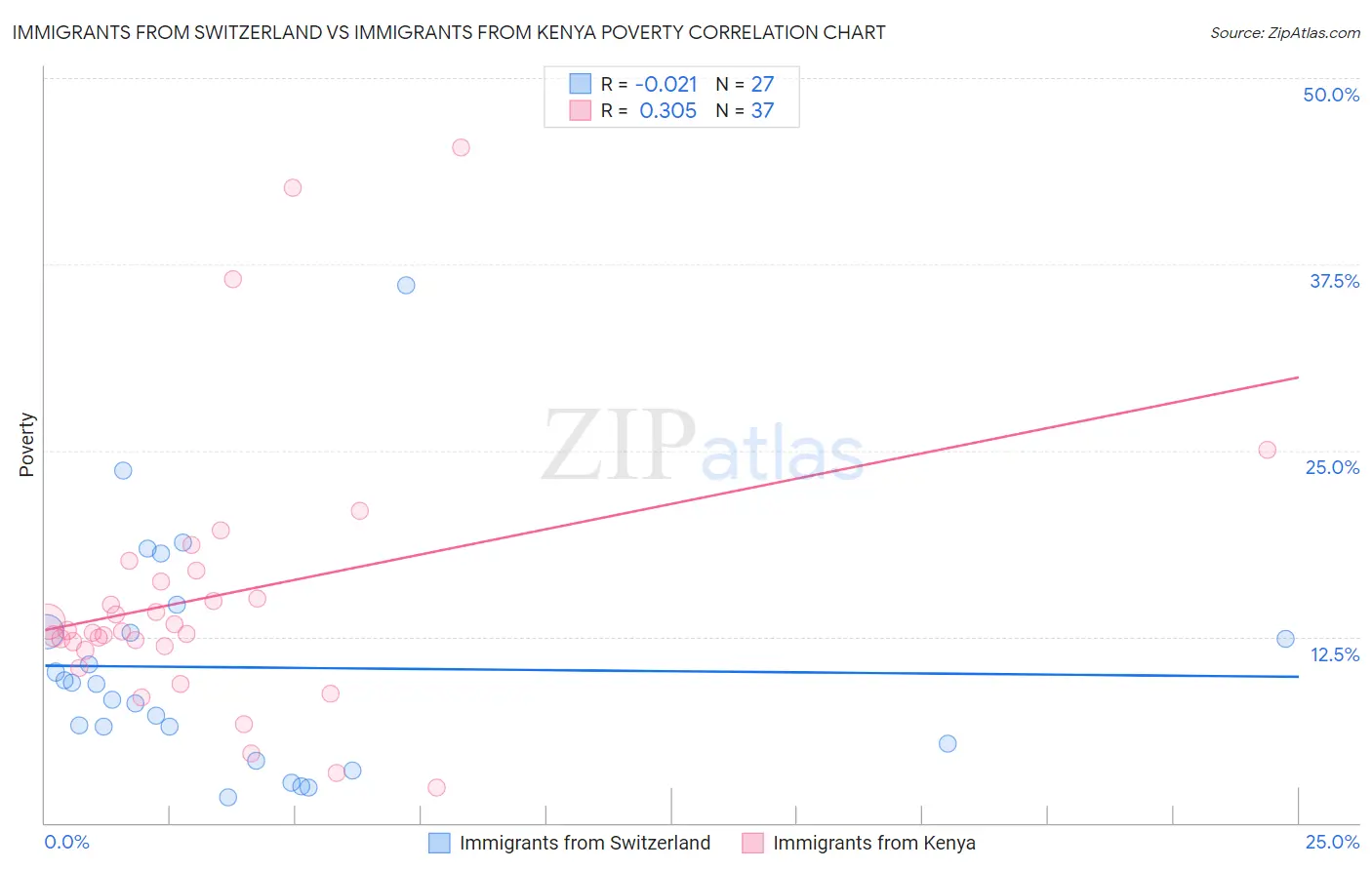 Immigrants from Switzerland vs Immigrants from Kenya Poverty