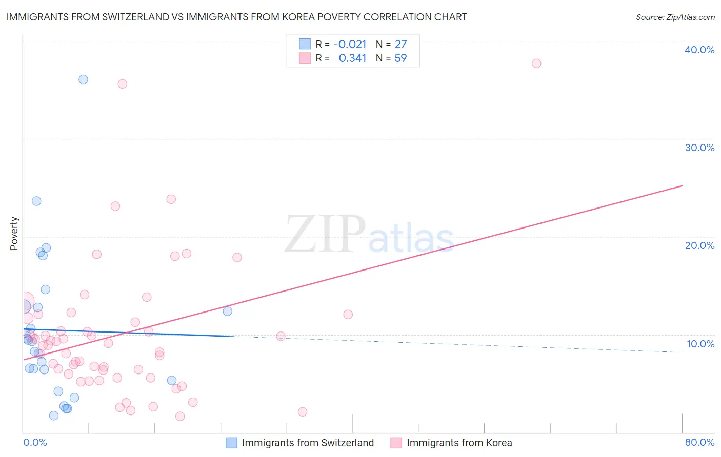 Immigrants from Switzerland vs Immigrants from Korea Poverty