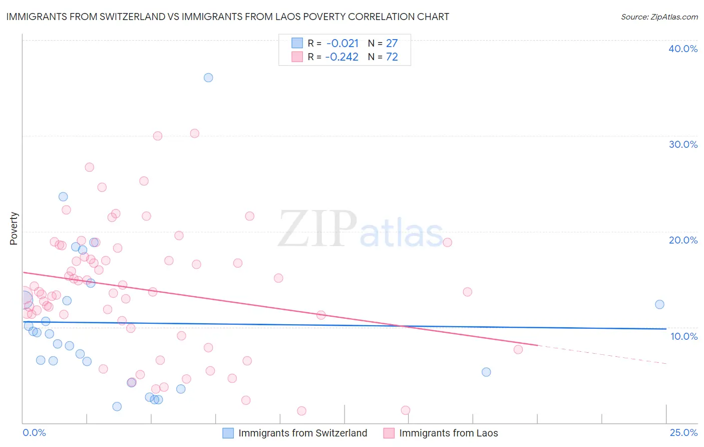 Immigrants from Switzerland vs Immigrants from Laos Poverty