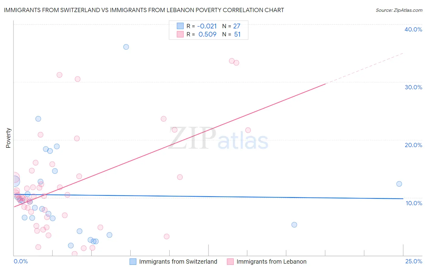Immigrants from Switzerland vs Immigrants from Lebanon Poverty