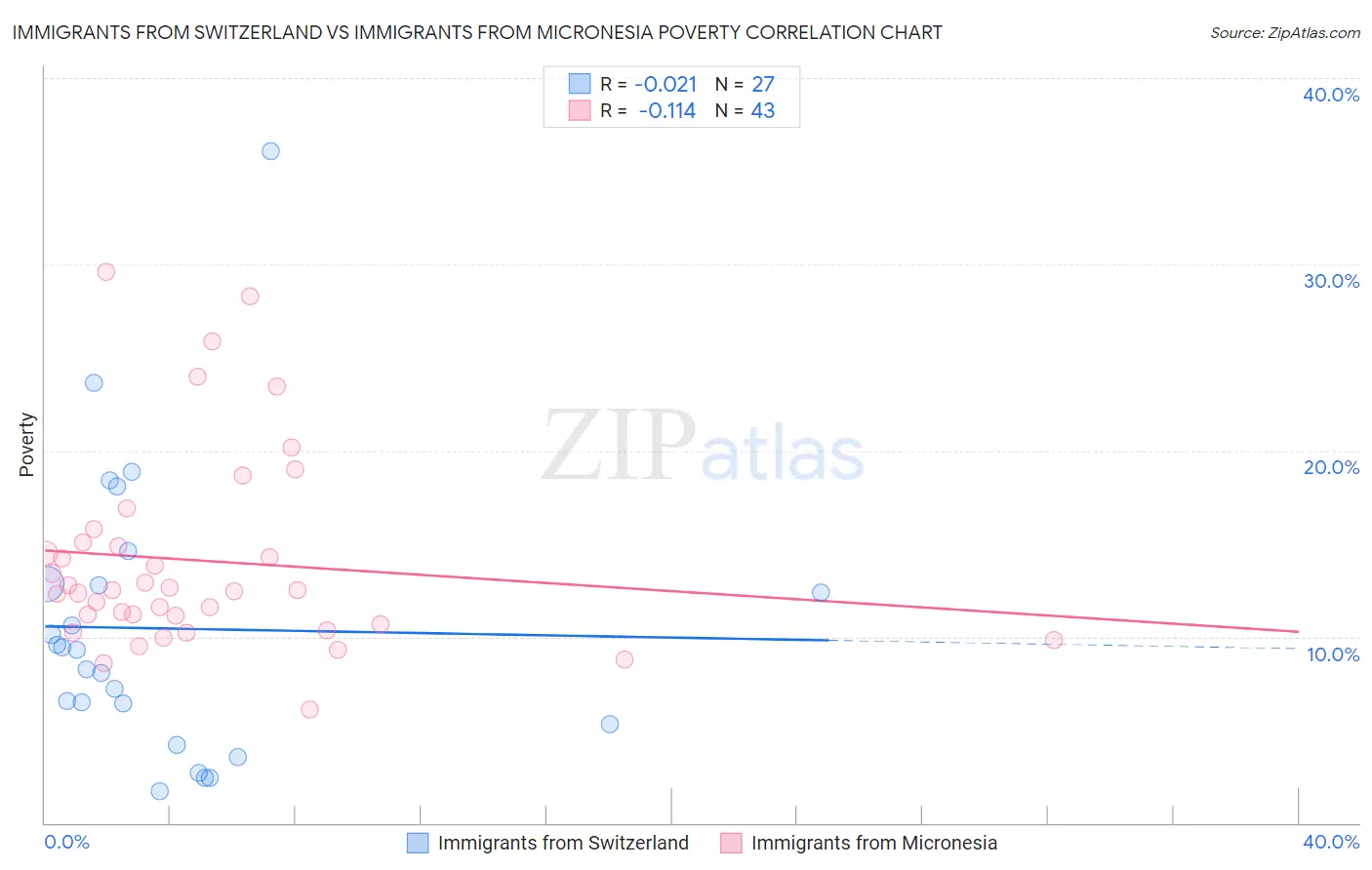 Immigrants from Switzerland vs Immigrants from Micronesia Poverty