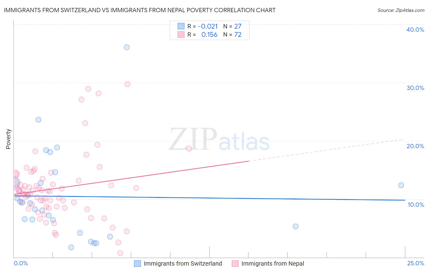Immigrants from Switzerland vs Immigrants from Nepal Poverty