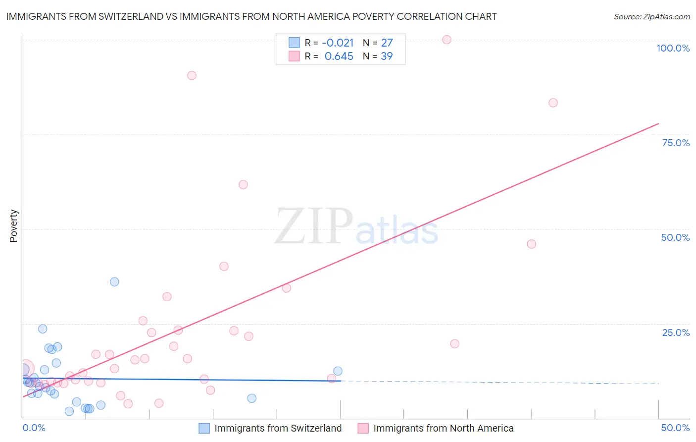 Immigrants from Switzerland vs Immigrants from North America Poverty