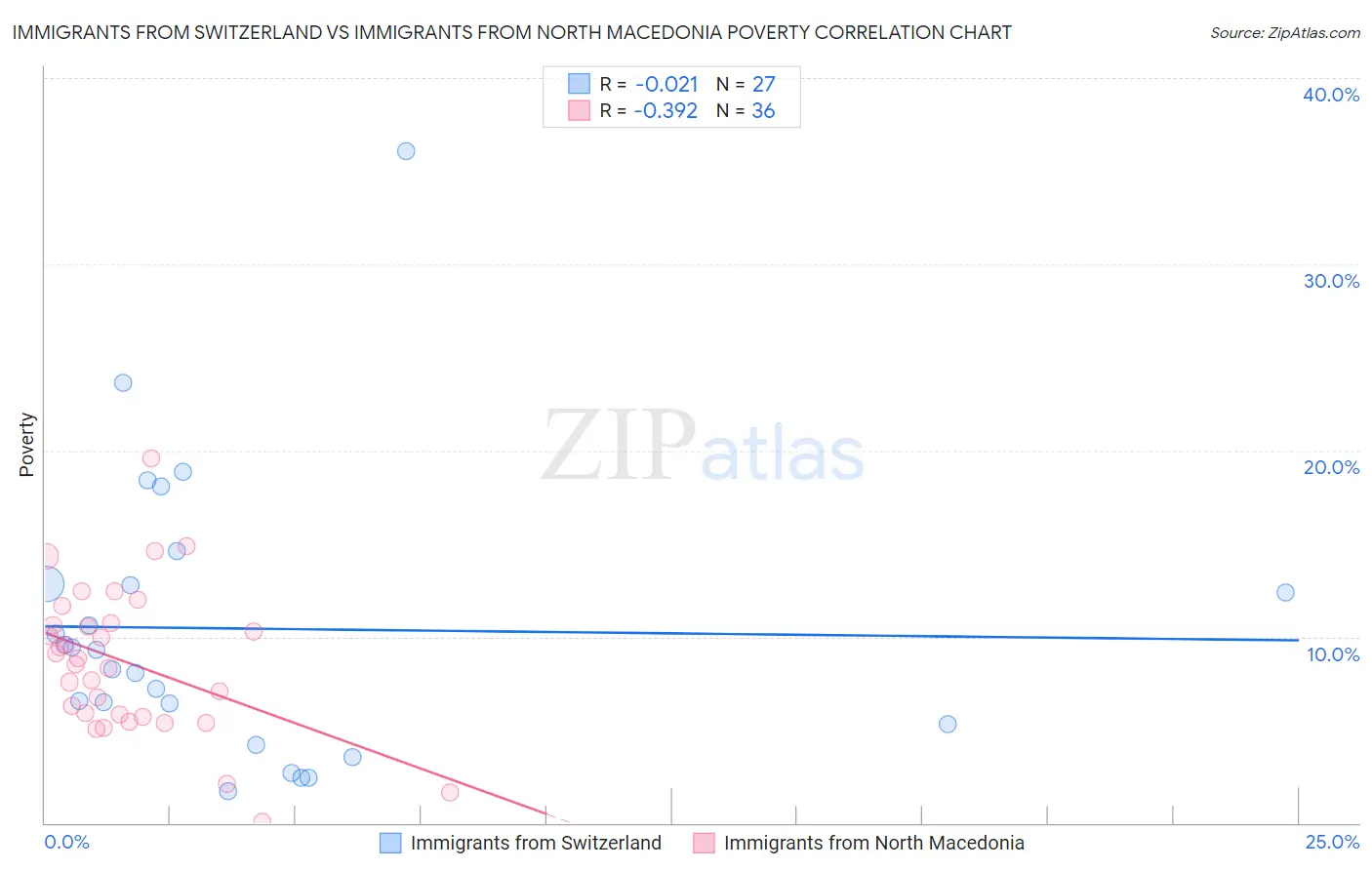 Immigrants from Switzerland vs Immigrants from North Macedonia Poverty