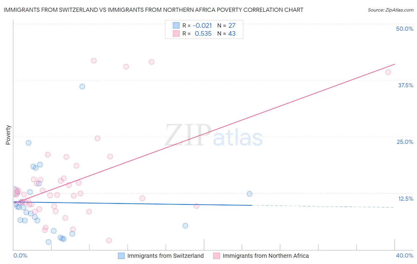 Immigrants from Switzerland vs Immigrants from Northern Africa Poverty