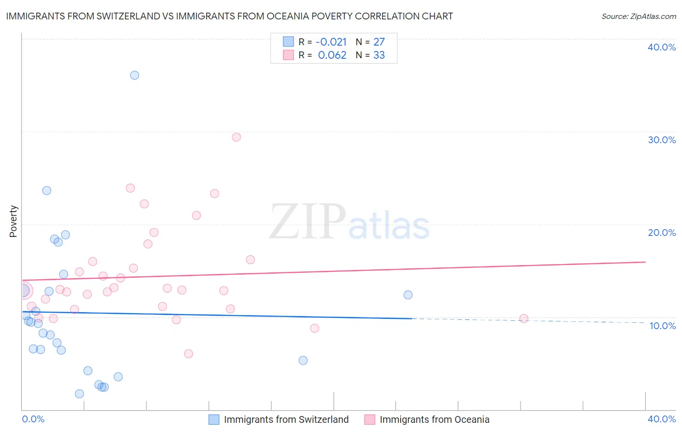 Immigrants from Switzerland vs Immigrants from Oceania Poverty