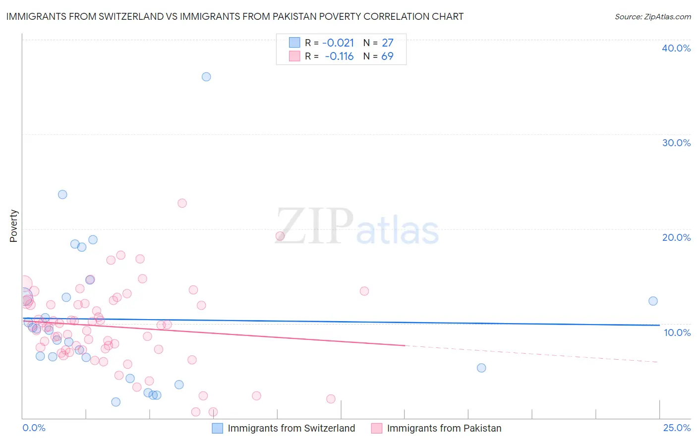 Immigrants from Switzerland vs Immigrants from Pakistan Poverty