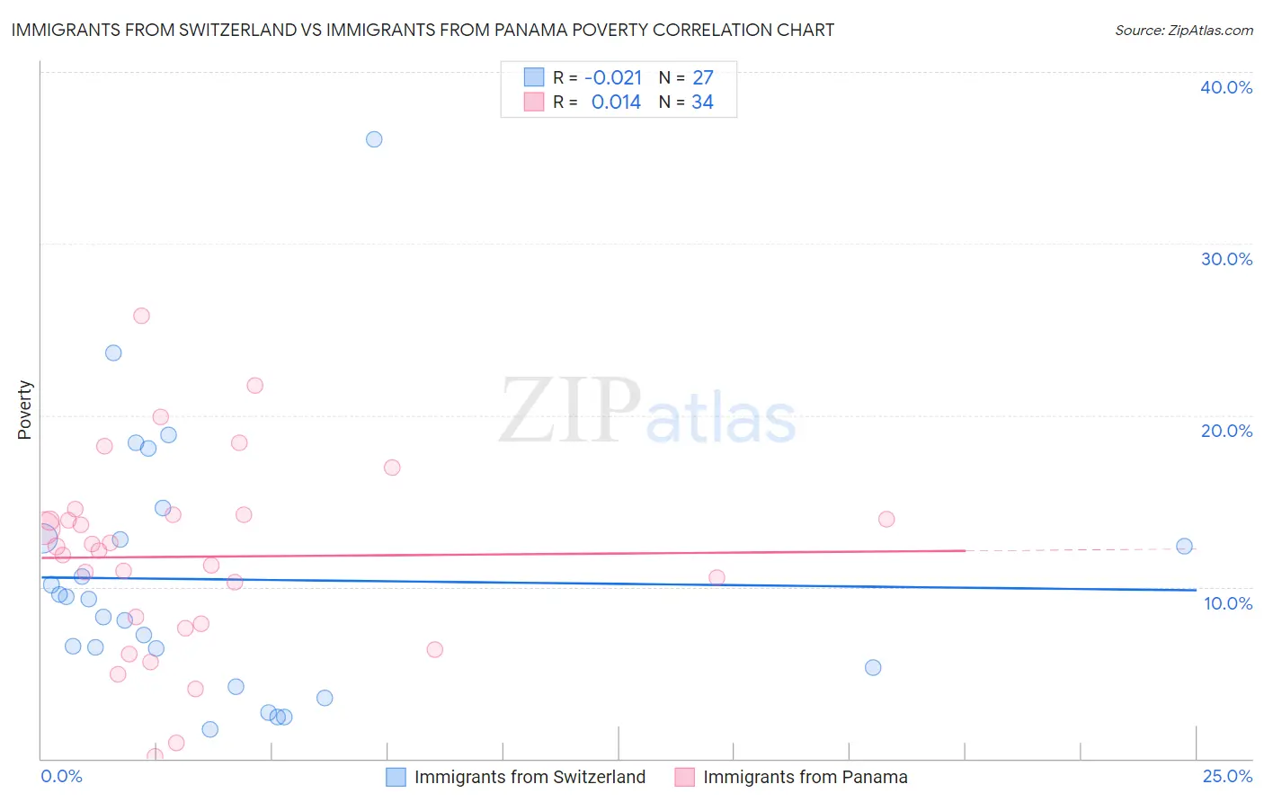 Immigrants from Switzerland vs Immigrants from Panama Poverty