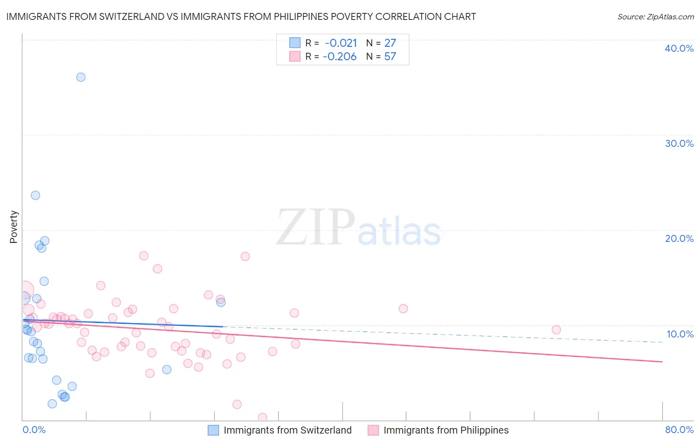 Immigrants from Switzerland vs Immigrants from Philippines Poverty