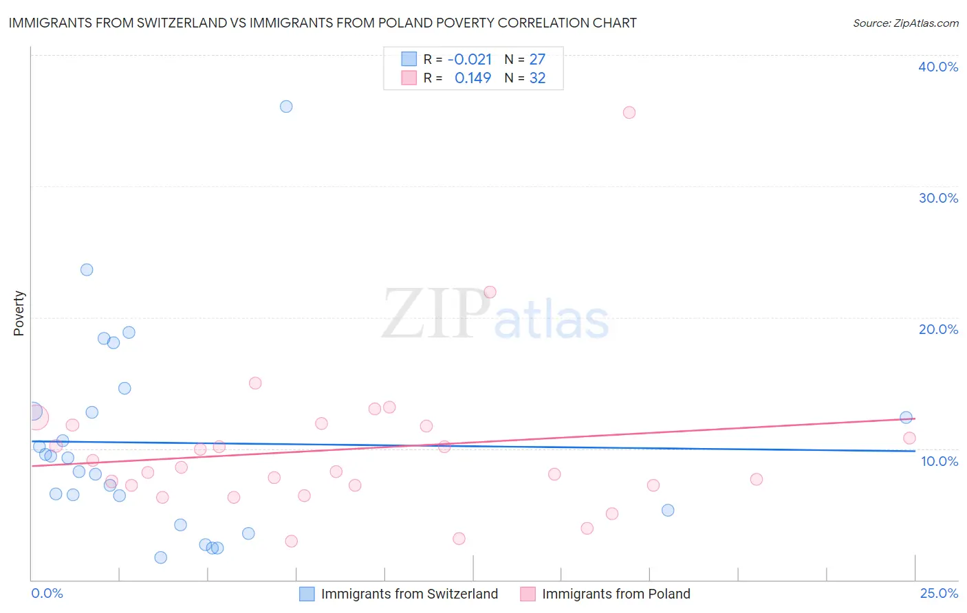 Immigrants from Switzerland vs Immigrants from Poland Poverty