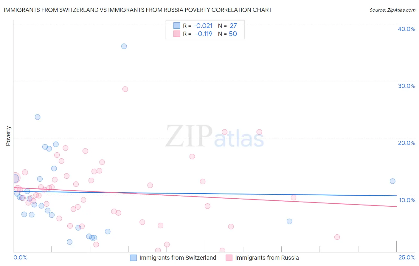 Immigrants from Switzerland vs Immigrants from Russia Poverty