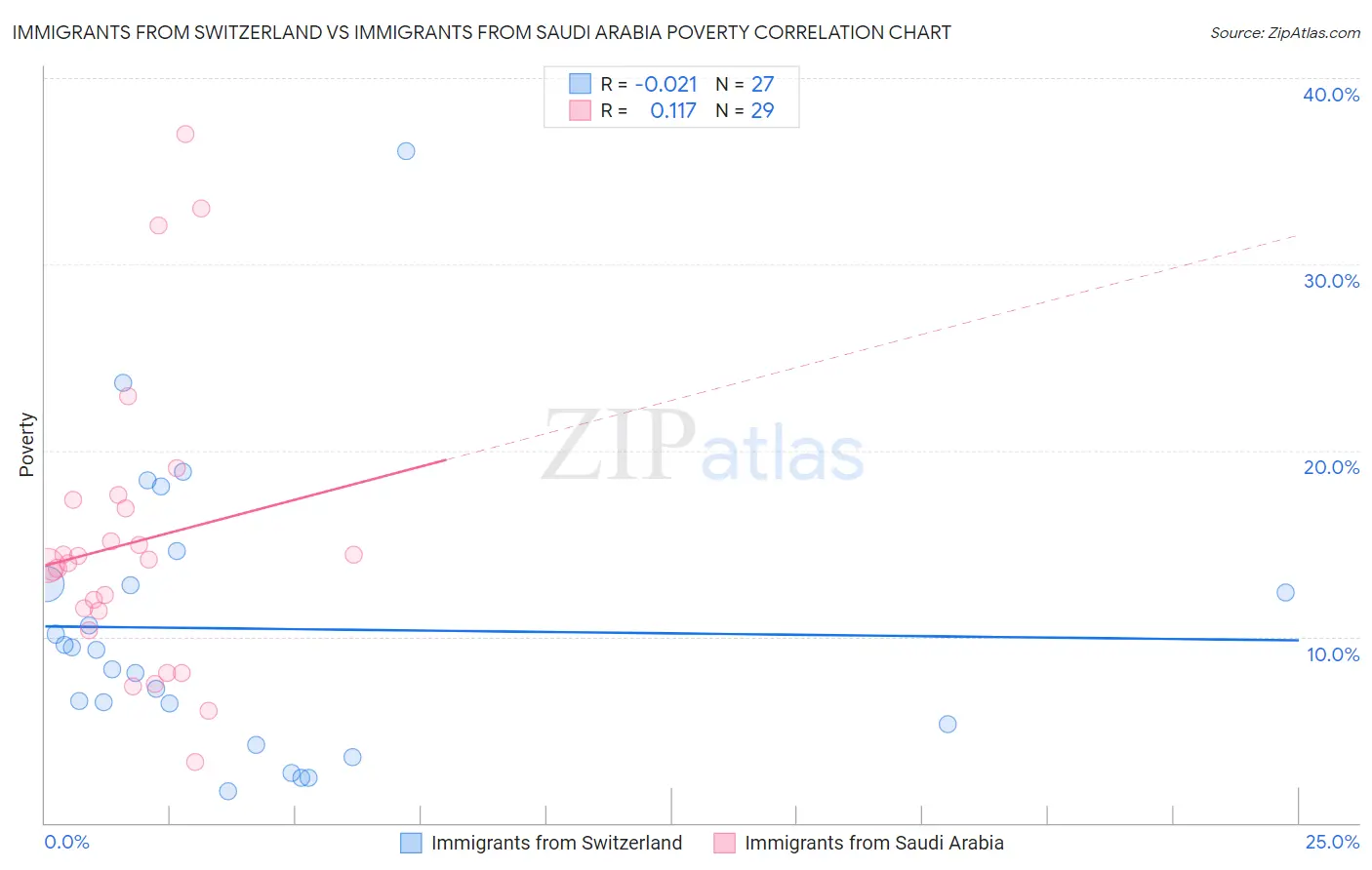 Immigrants from Switzerland vs Immigrants from Saudi Arabia Poverty