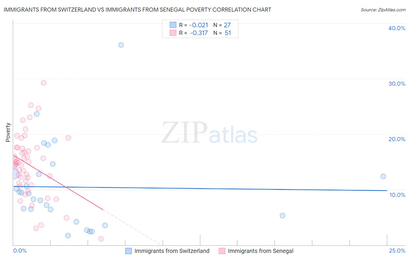 Immigrants from Switzerland vs Immigrants from Senegal Poverty