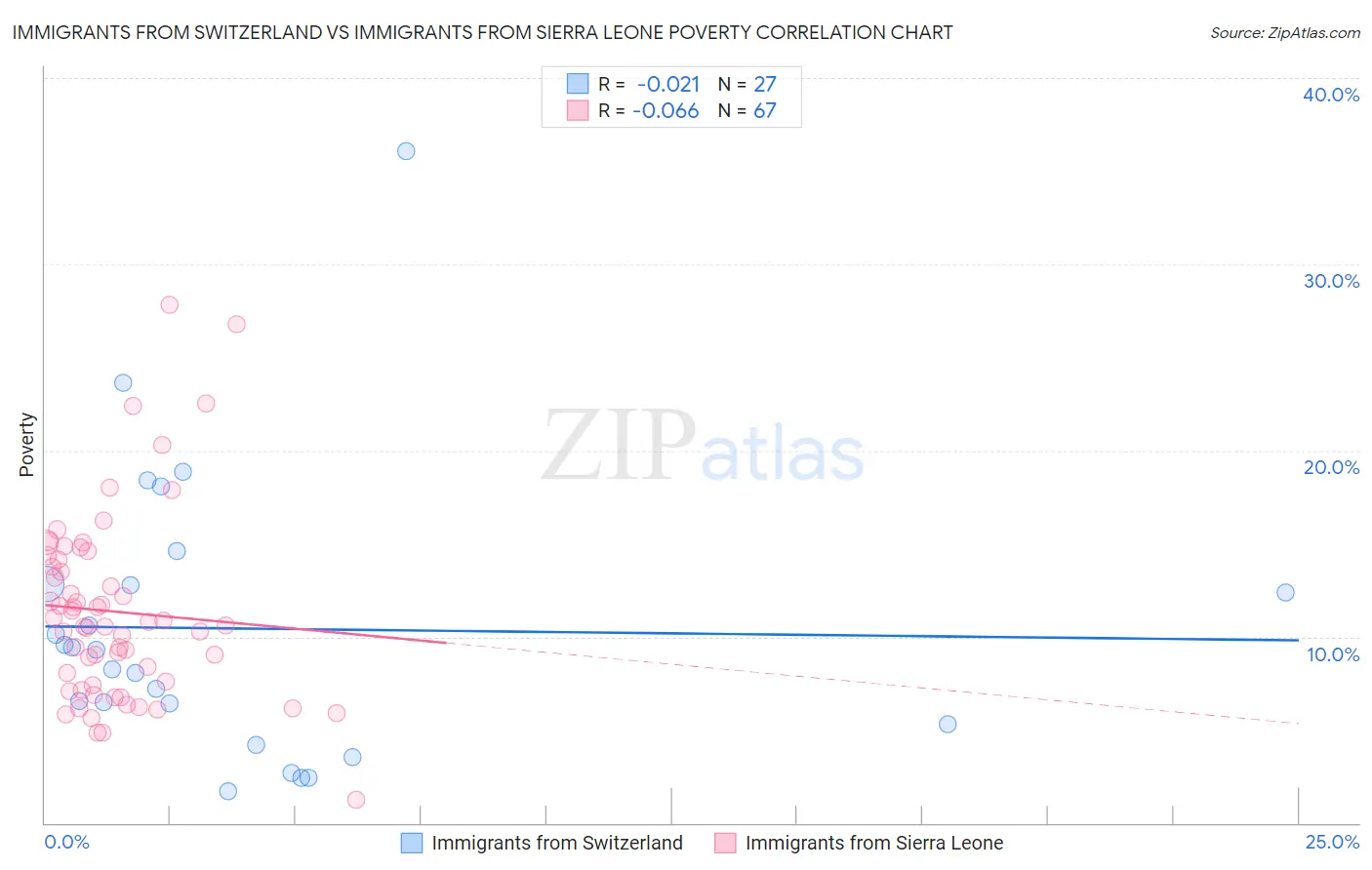 Immigrants from Switzerland vs Immigrants from Sierra Leone Poverty