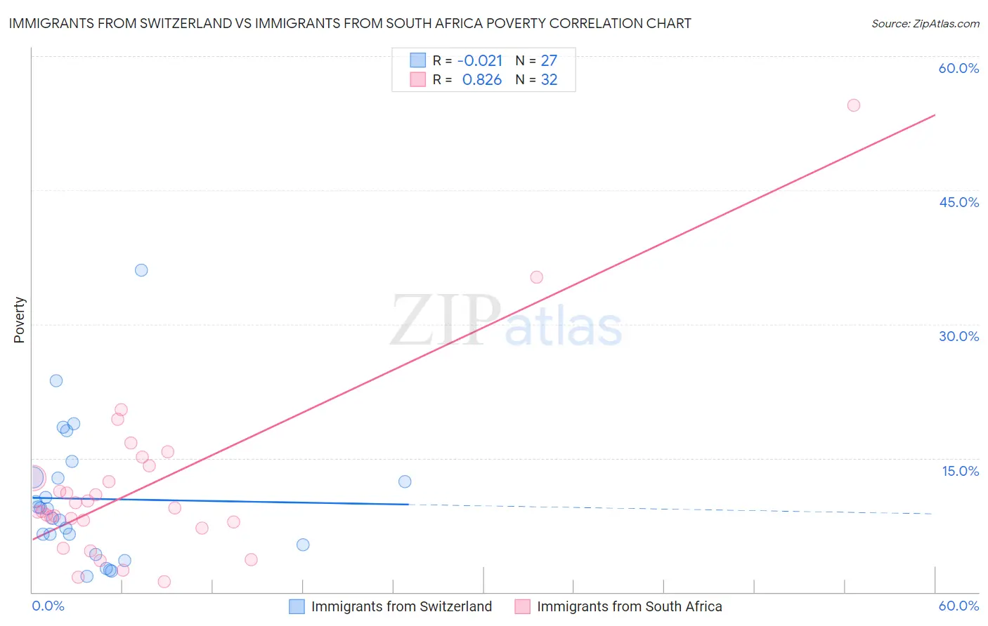 Immigrants from Switzerland vs Immigrants from South Africa Poverty