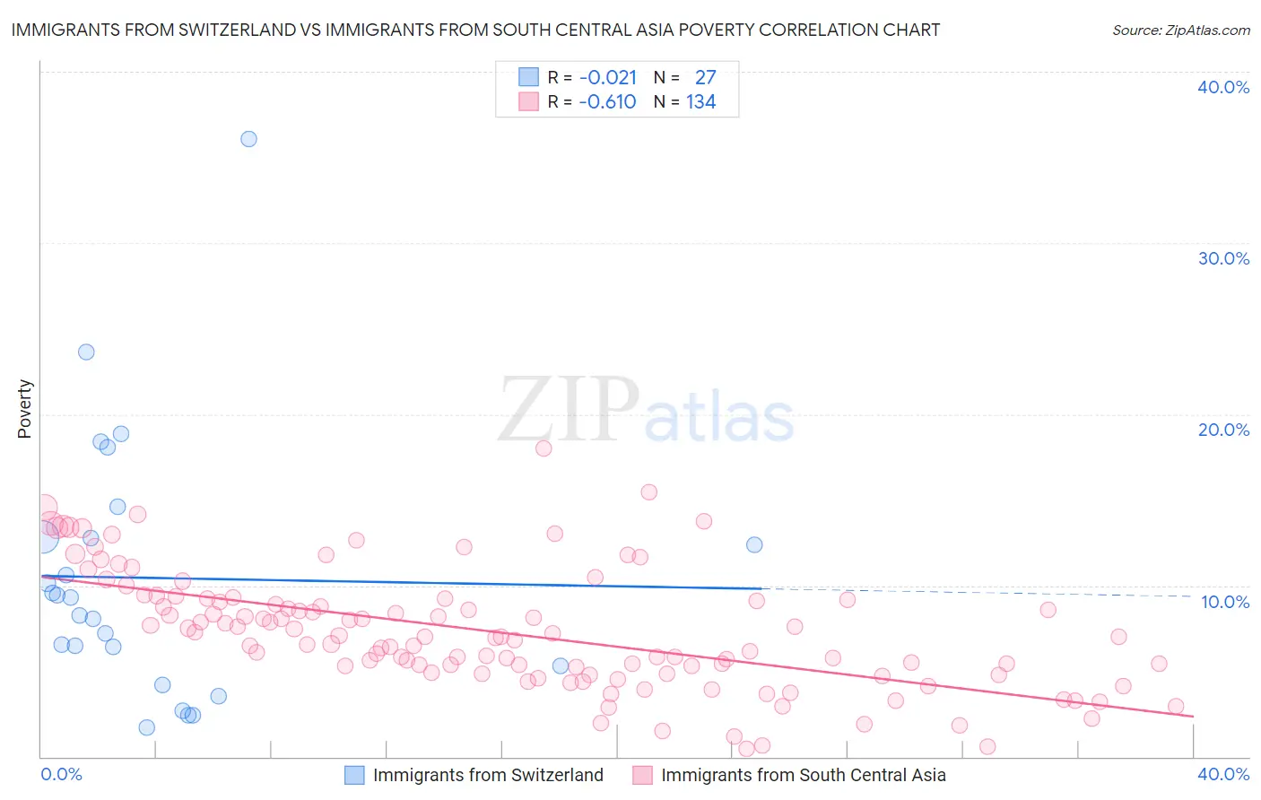 Immigrants from Switzerland vs Immigrants from South Central Asia Poverty