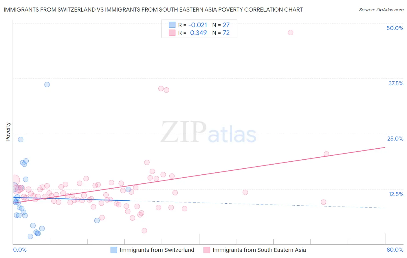 Immigrants from Switzerland vs Immigrants from South Eastern Asia Poverty