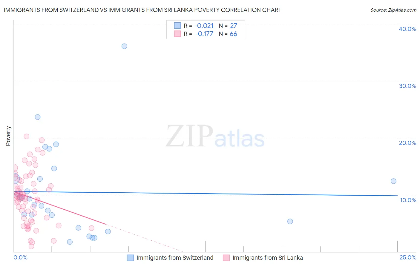 Immigrants from Switzerland vs Immigrants from Sri Lanka Poverty