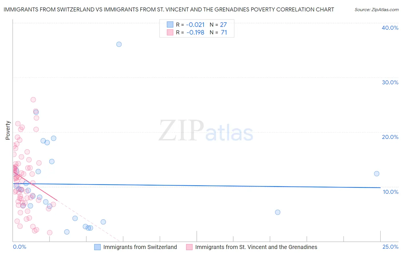 Immigrants from Switzerland vs Immigrants from St. Vincent and the Grenadines Poverty