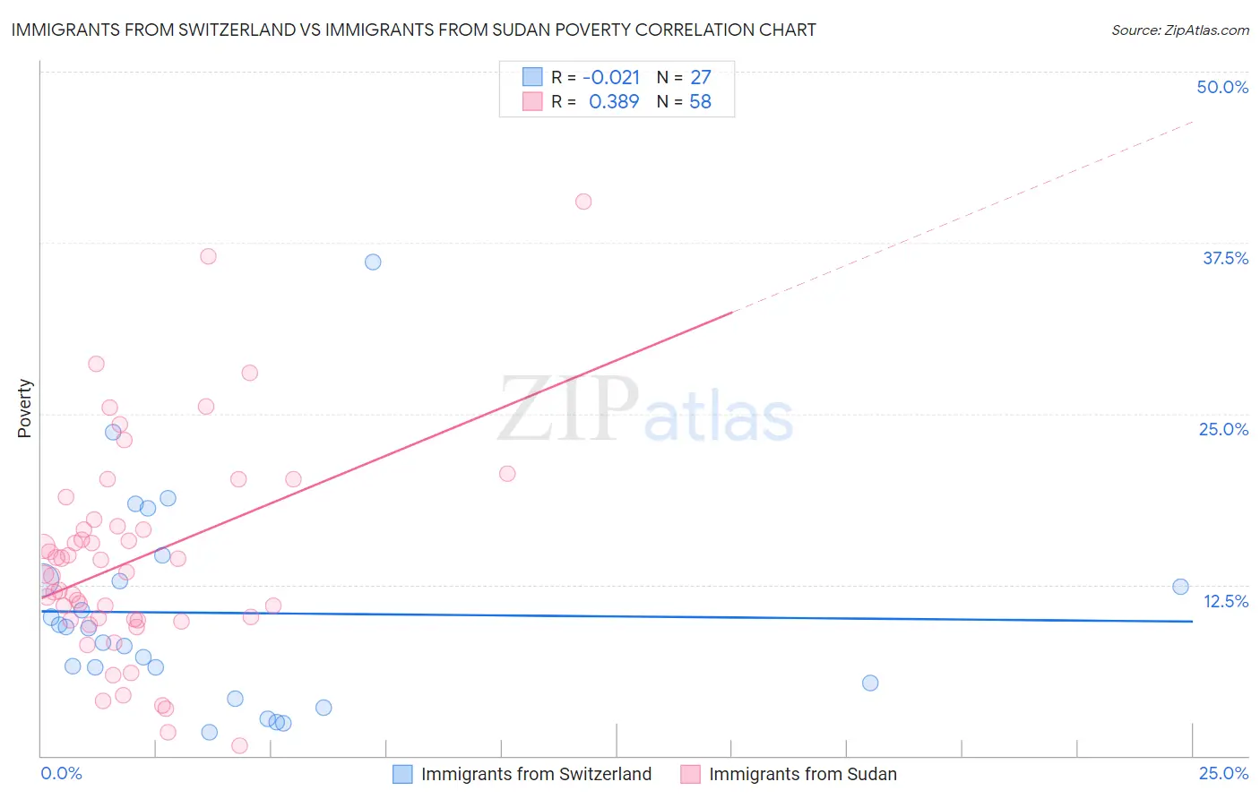 Immigrants from Switzerland vs Immigrants from Sudan Poverty