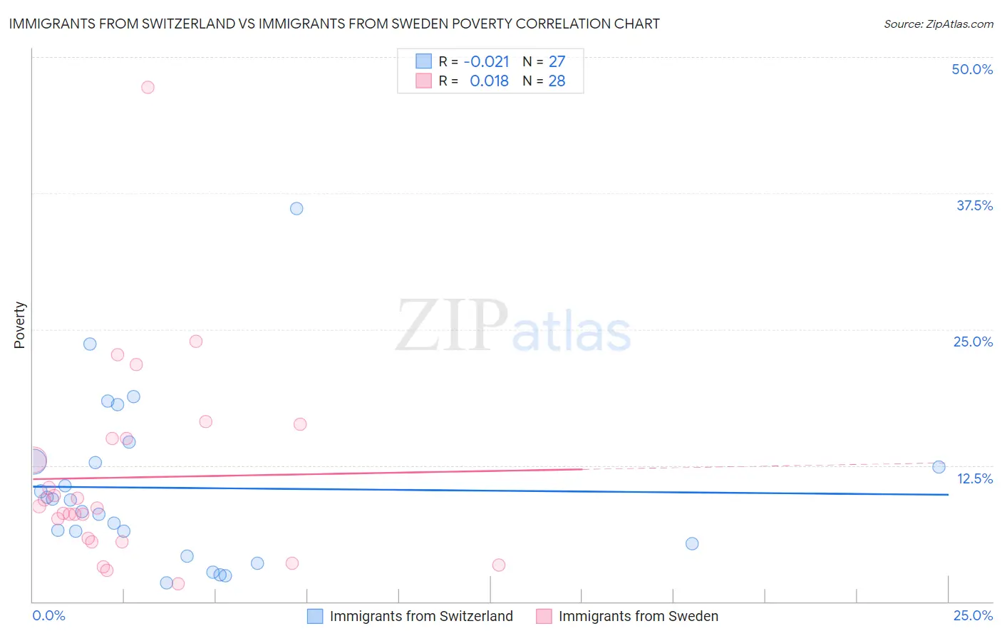 Immigrants from Switzerland vs Immigrants from Sweden Poverty