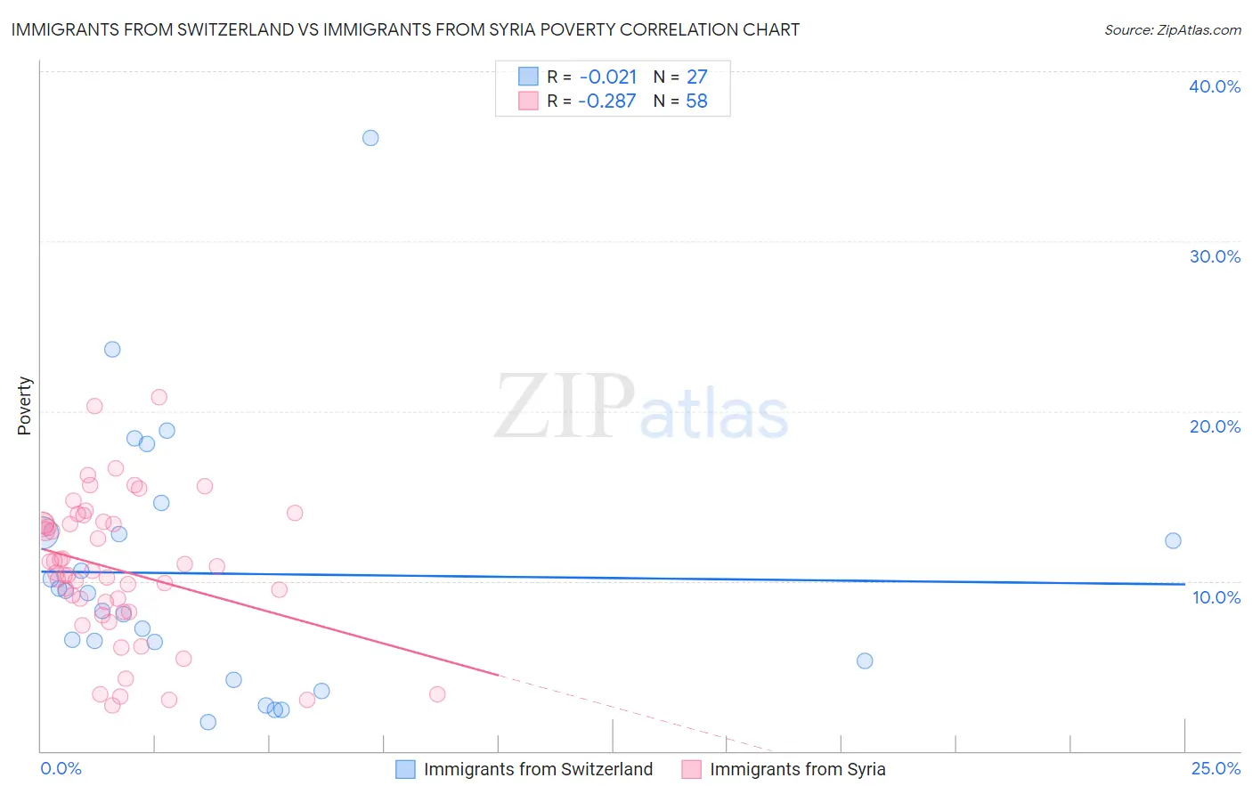 Immigrants from Switzerland vs Immigrants from Syria Poverty