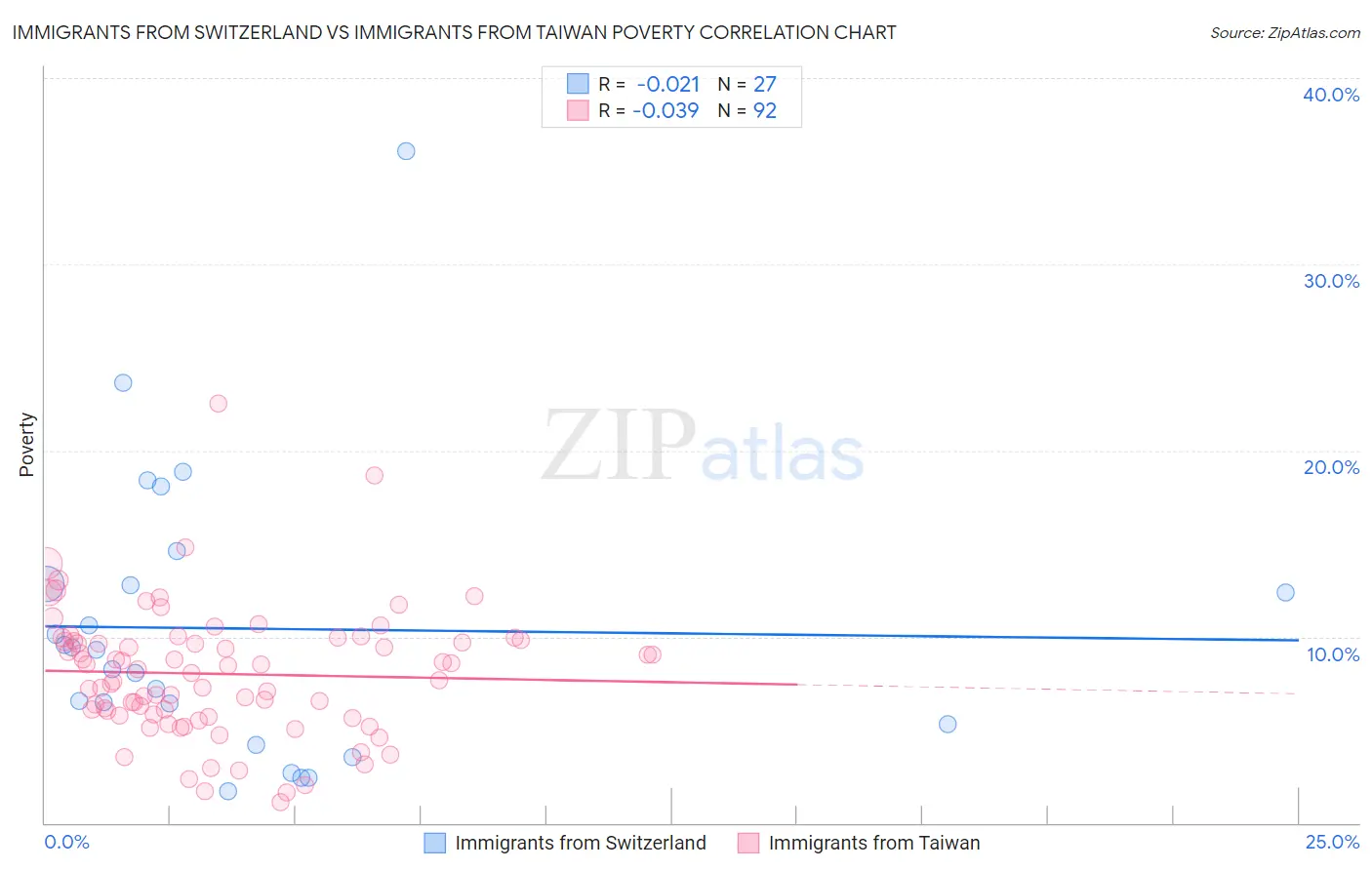 Immigrants from Switzerland vs Immigrants from Taiwan Poverty