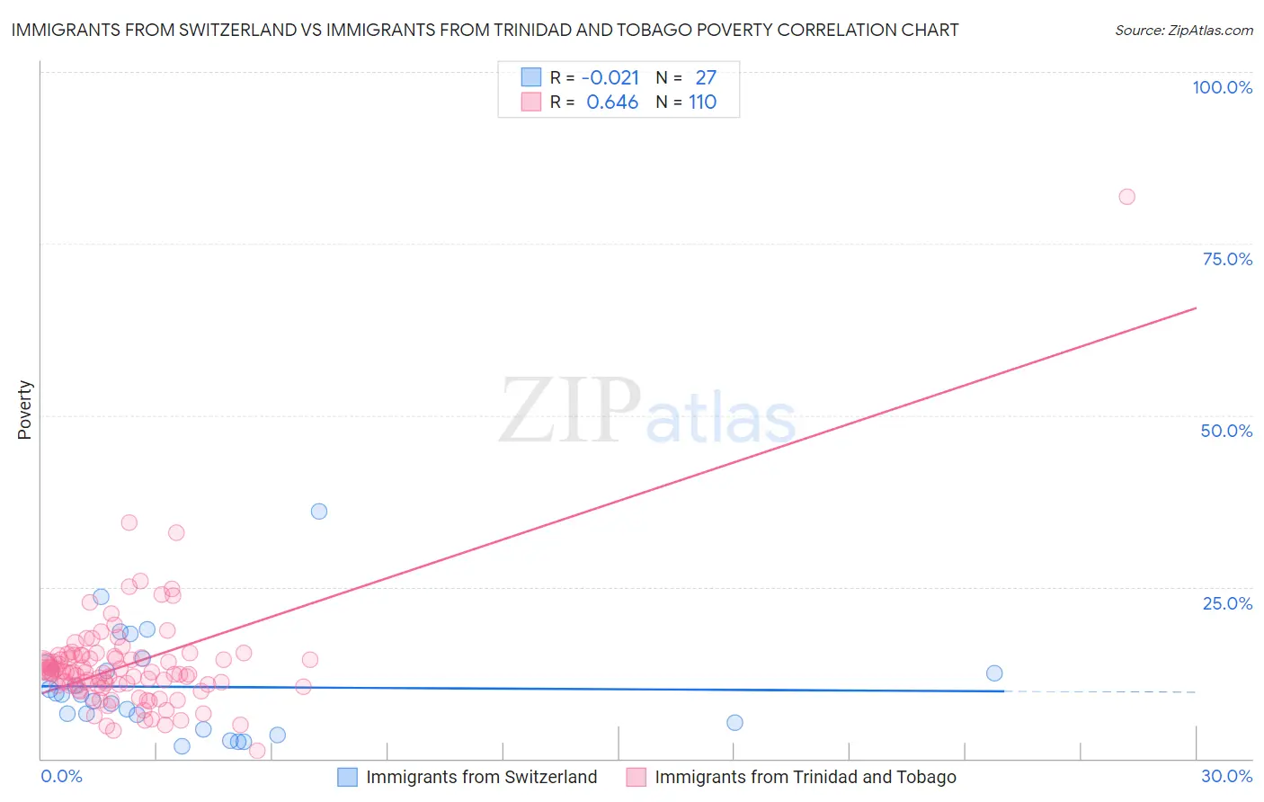 Immigrants from Switzerland vs Immigrants from Trinidad and Tobago Poverty