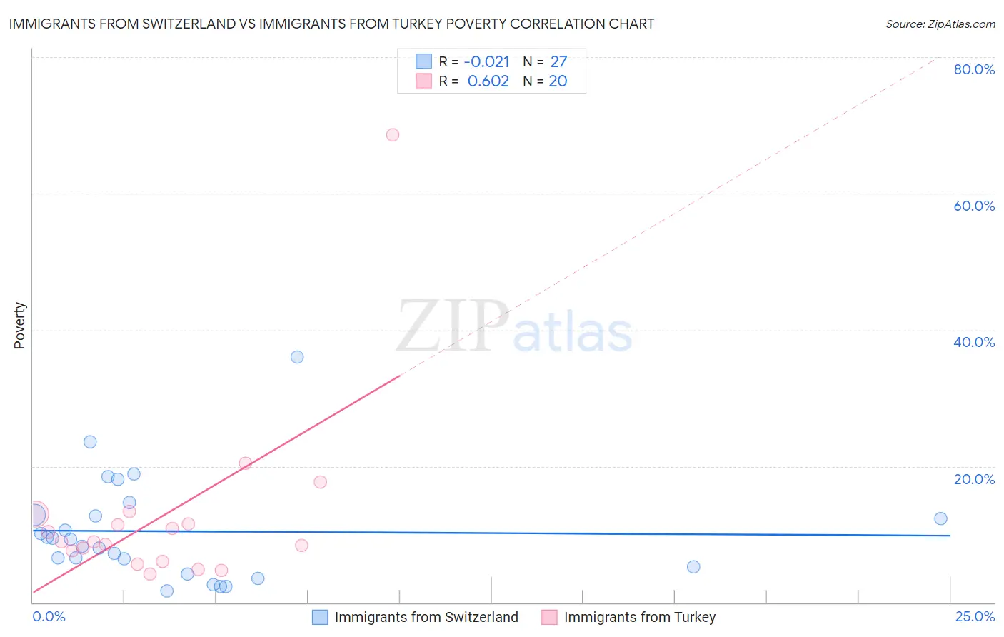 Immigrants from Switzerland vs Immigrants from Turkey Poverty