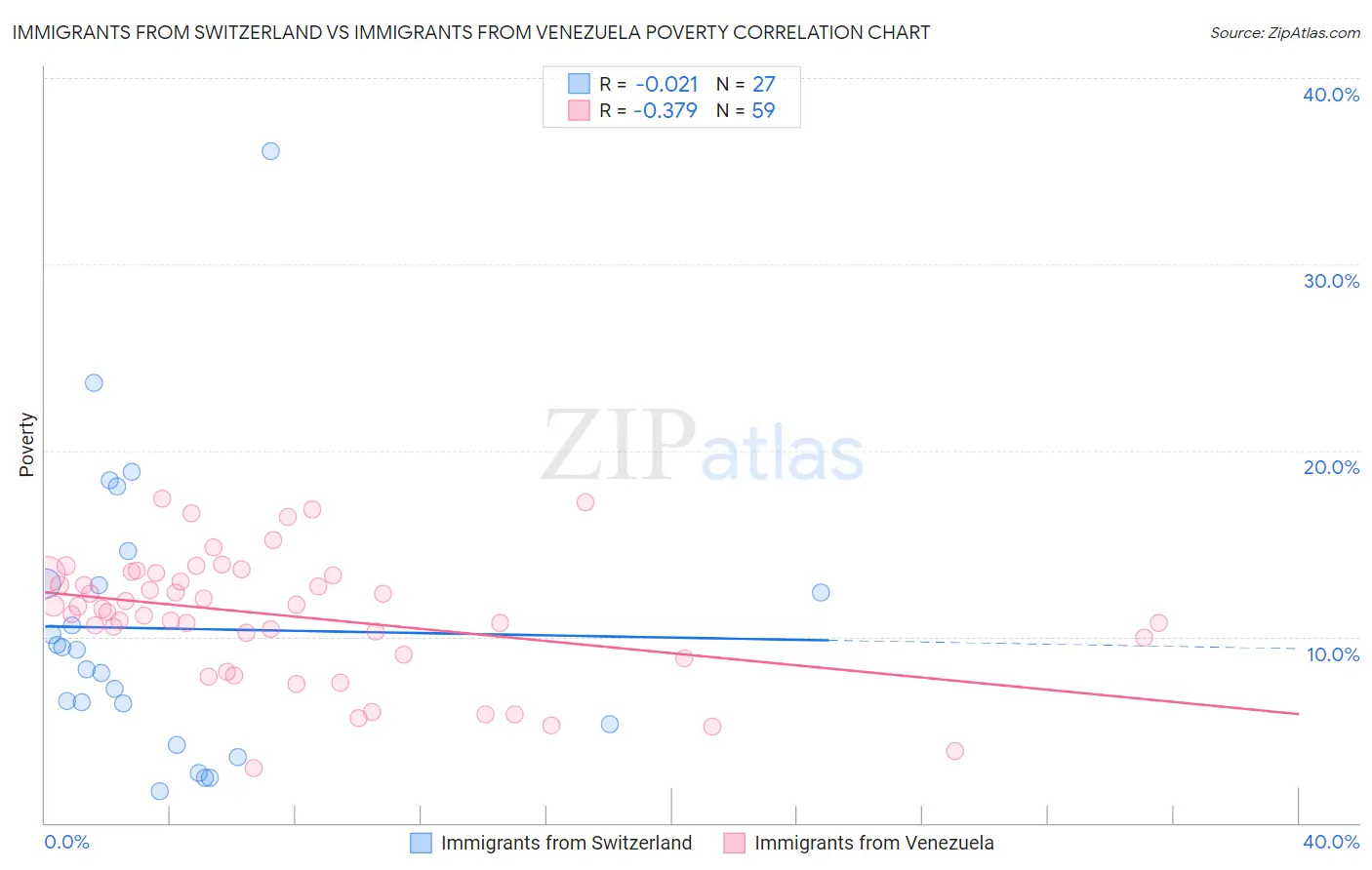 Immigrants from Switzerland vs Immigrants from Venezuela Poverty