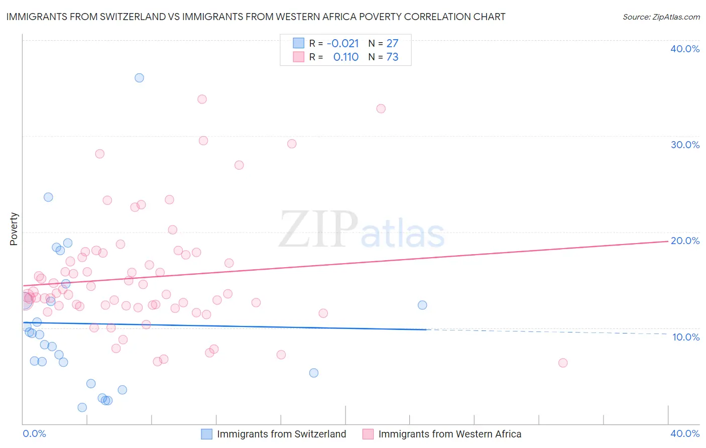 Immigrants from Switzerland vs Immigrants from Western Africa Poverty