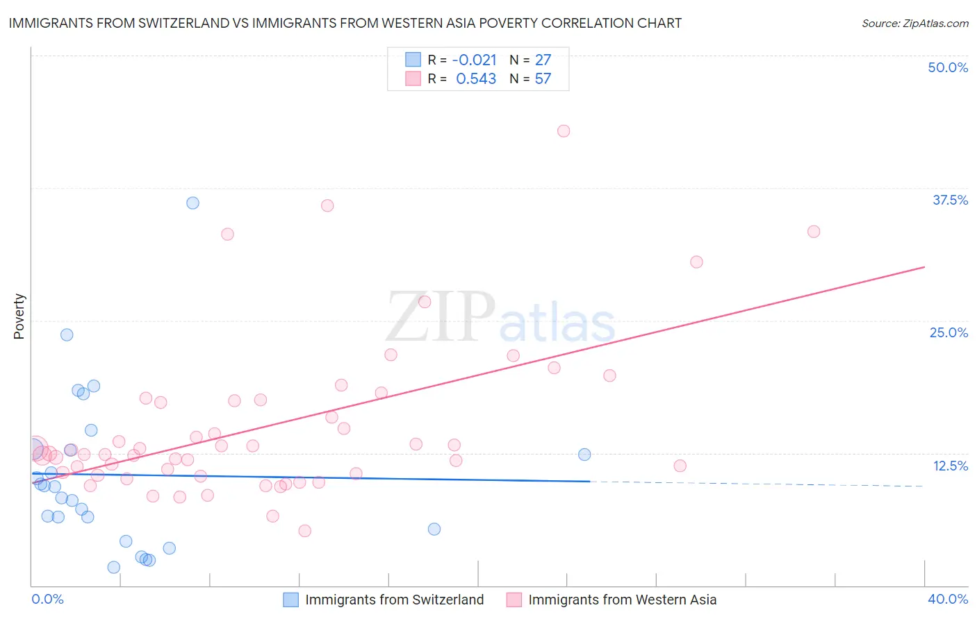 Immigrants from Switzerland vs Immigrants from Western Asia Poverty