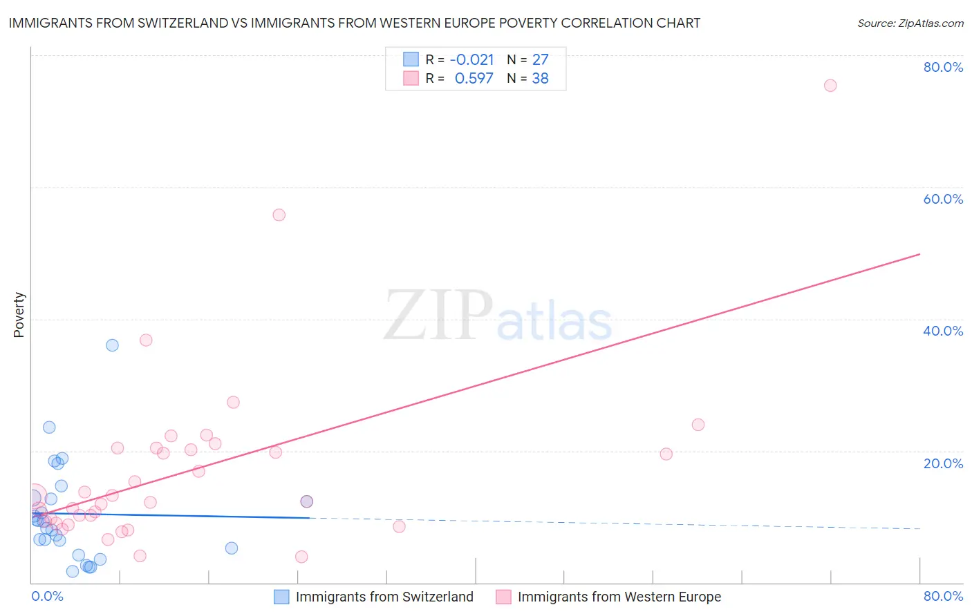 Immigrants from Switzerland vs Immigrants from Western Europe Poverty