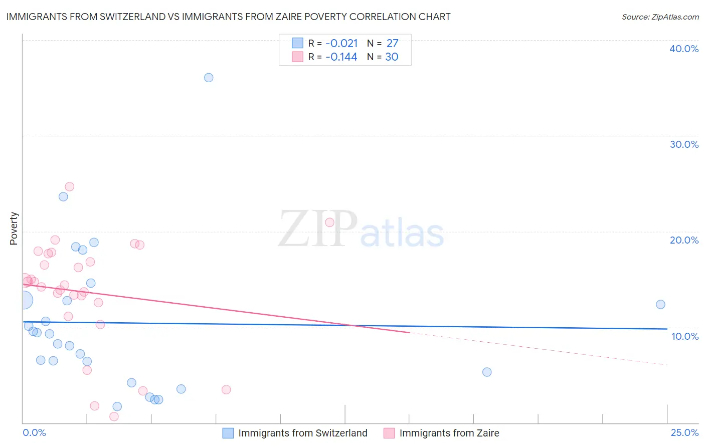 Immigrants from Switzerland vs Immigrants from Zaire Poverty