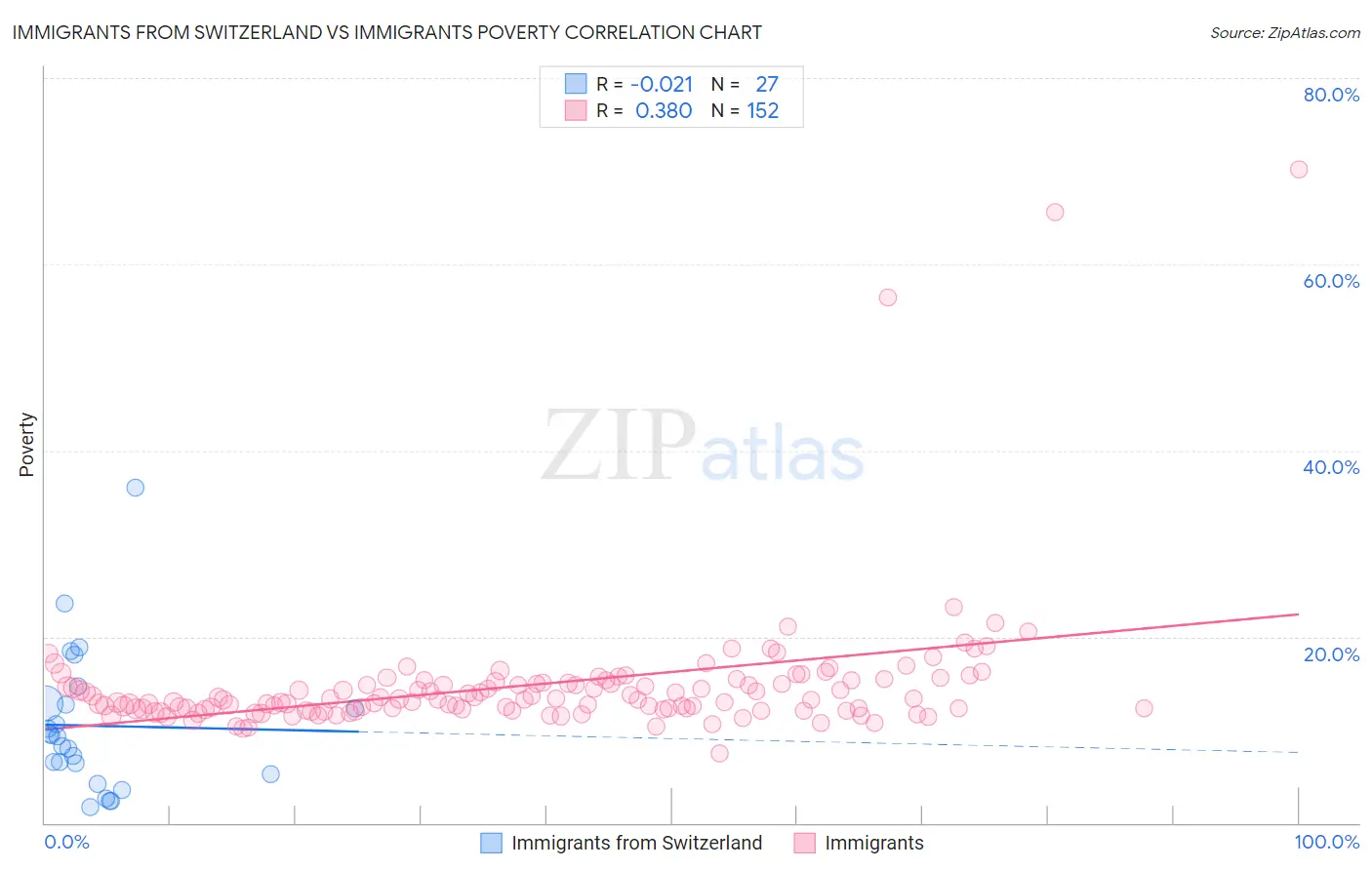Immigrants from Switzerland vs Immigrants Poverty