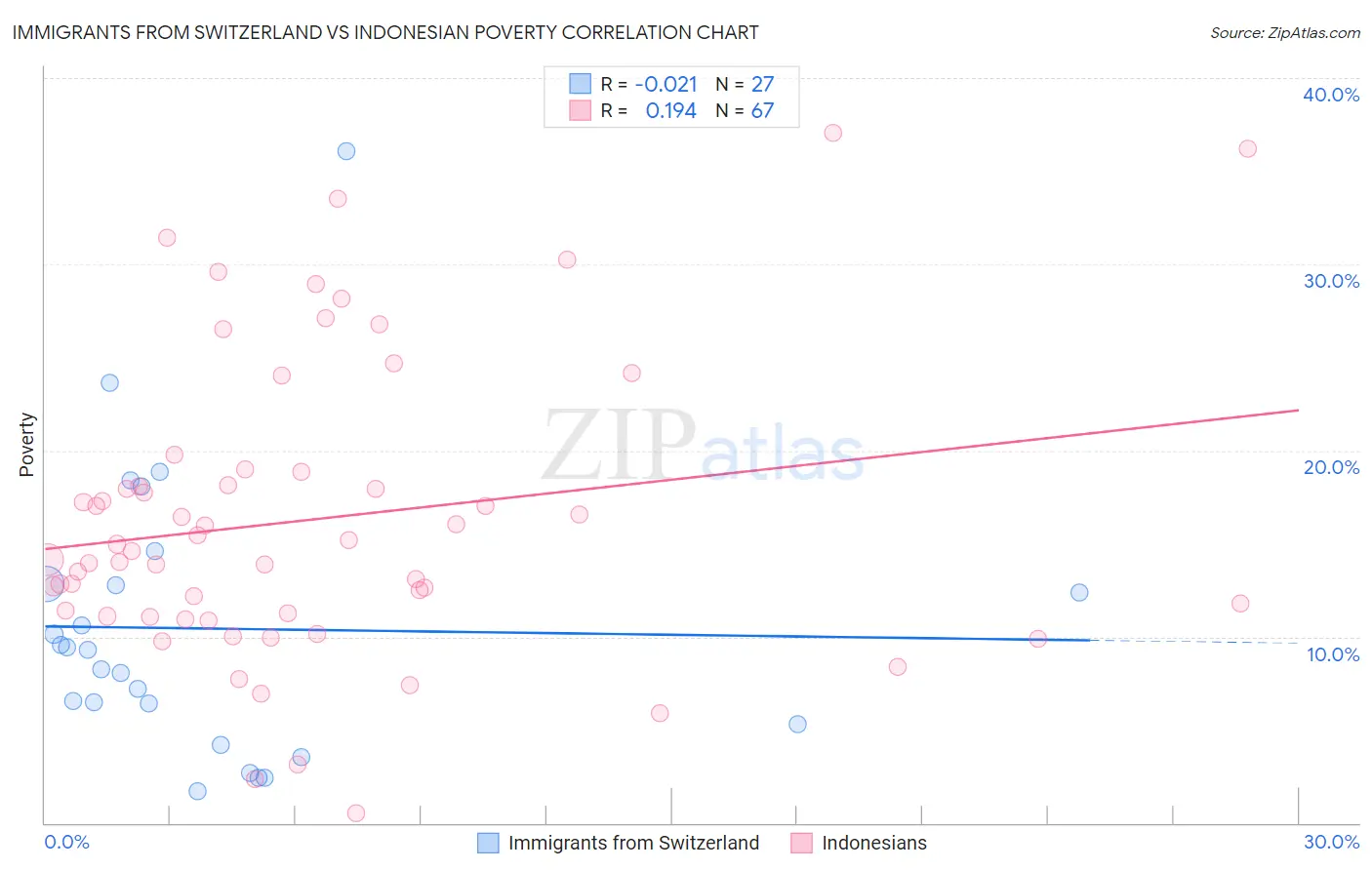 Immigrants from Switzerland vs Indonesian Poverty