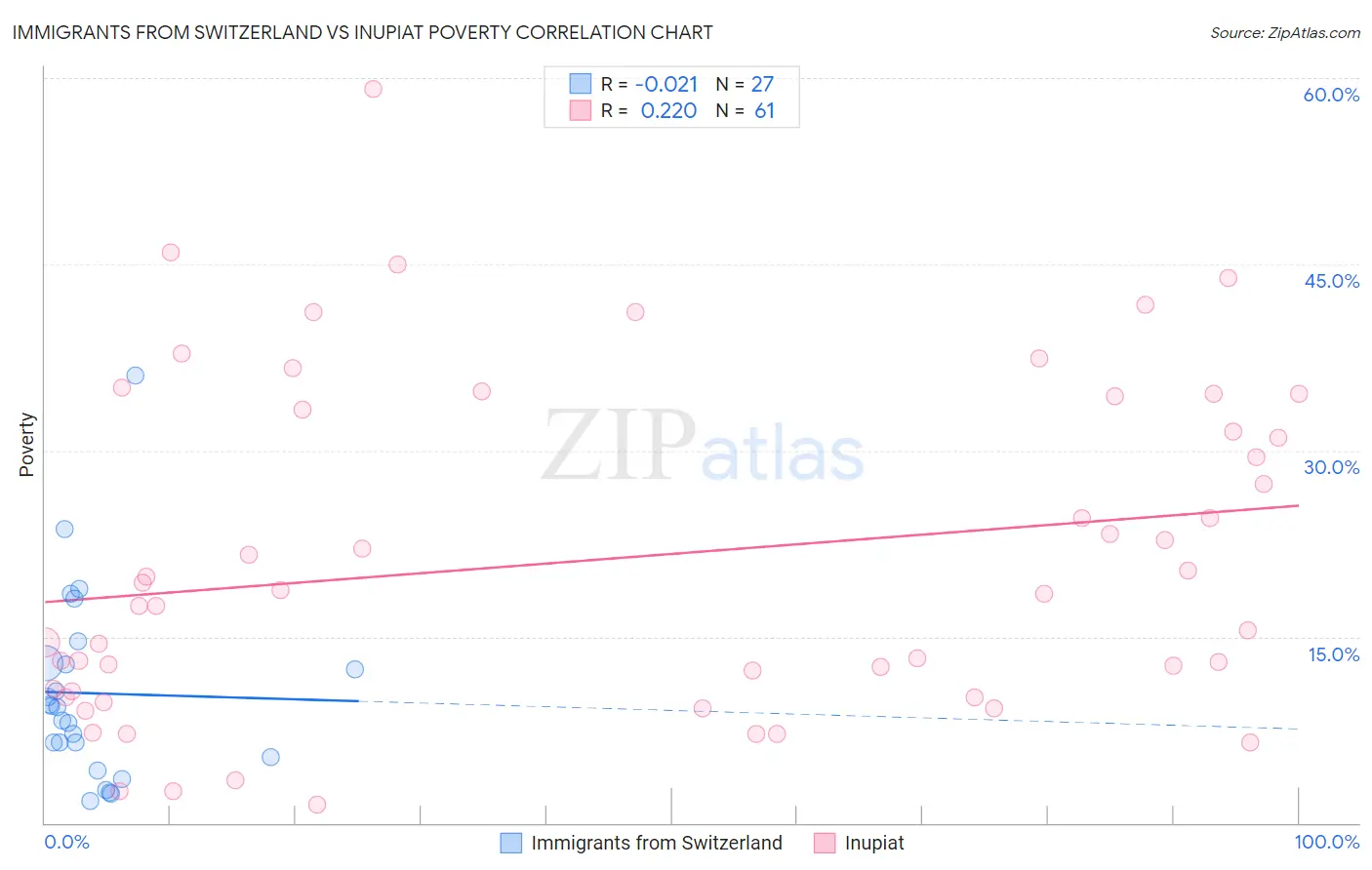 Immigrants from Switzerland vs Inupiat Poverty